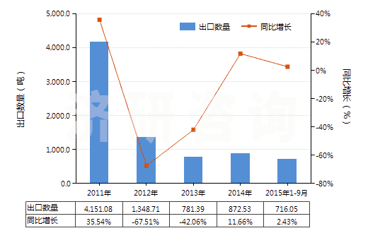 2011-2015年9月中國(guó)初級(jí)形狀的醇酸樹脂(HS39075000)出口量及增速統(tǒng)計(jì)